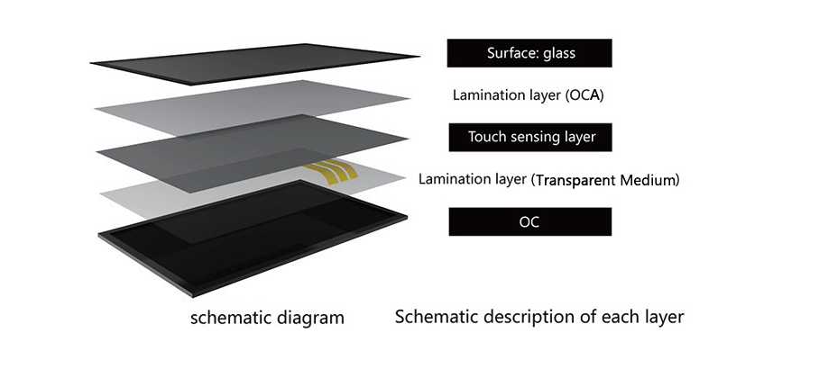 Optical Bonding Services