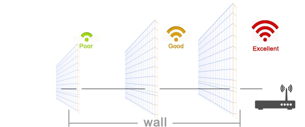 Signal attenuation